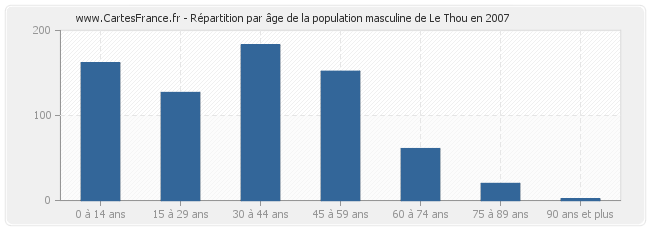 Répartition par âge de la population masculine de Le Thou en 2007